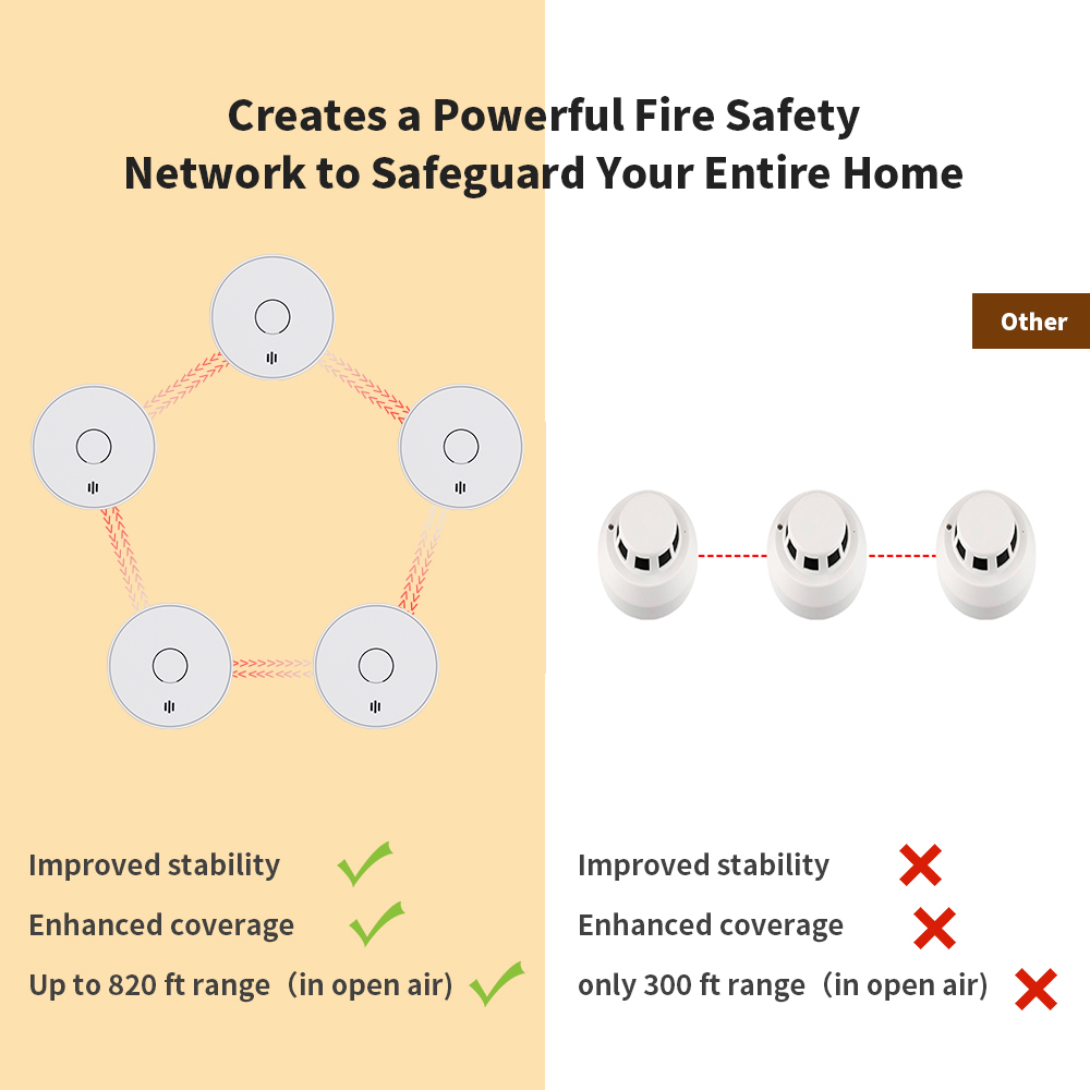 Wireless Interlinked Smoke Ala - Smoke Detector Interconnected avaliação e preço