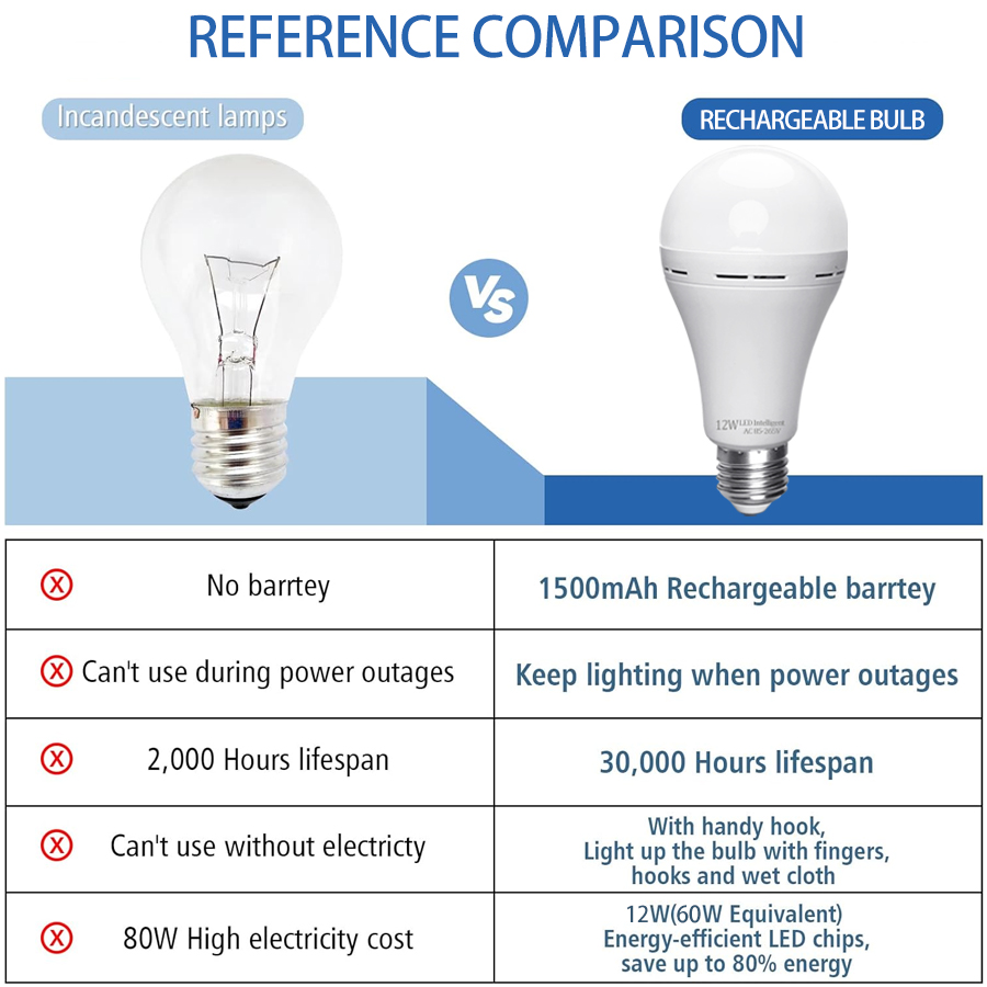LED Rechargeable Light Bulb Hi - Power Outage Light avaliação e preço